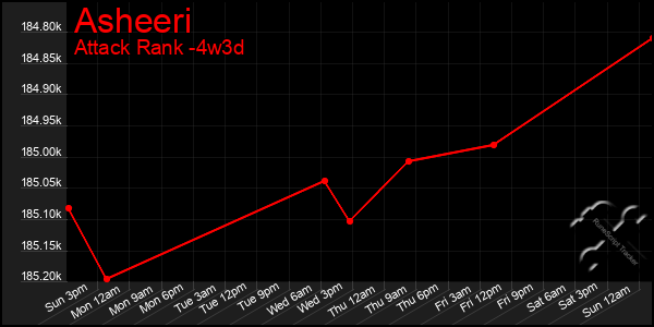Last 31 Days Graph of Asheeri