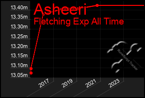 Total Graph of Asheeri