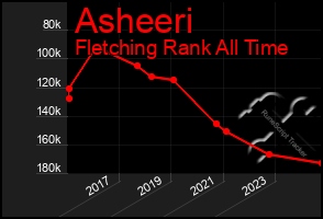 Total Graph of Asheeri