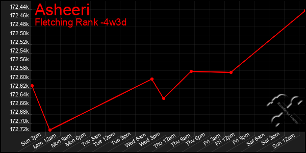 Last 31 Days Graph of Asheeri