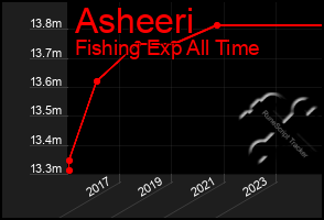 Total Graph of Asheeri
