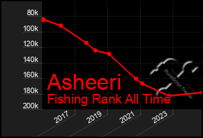Total Graph of Asheeri