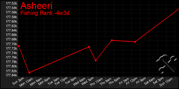 Last 31 Days Graph of Asheeri