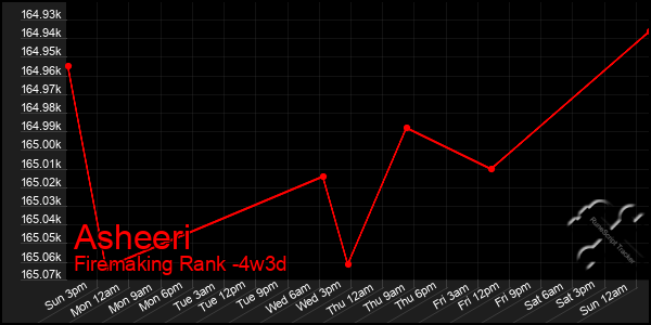Last 31 Days Graph of Asheeri
