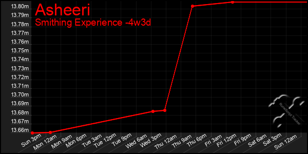 Last 31 Days Graph of Asheeri