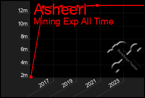 Total Graph of Asheeri