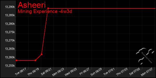 Last 31 Days Graph of Asheeri