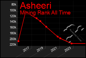 Total Graph of Asheeri