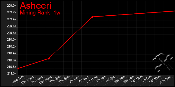 Last 7 Days Graph of Asheeri
