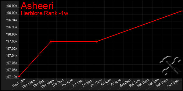 Last 7 Days Graph of Asheeri