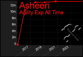 Total Graph of Asheeri