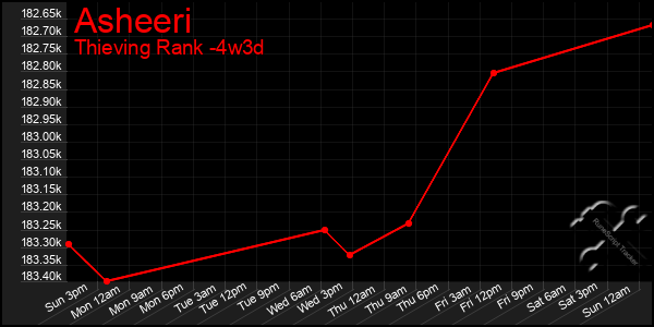Last 31 Days Graph of Asheeri