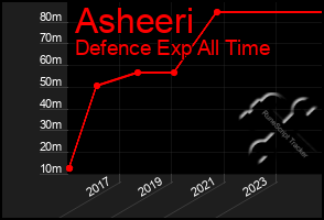 Total Graph of Asheeri