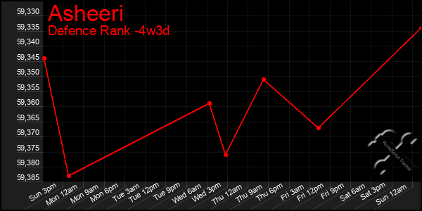 Last 31 Days Graph of Asheeri
