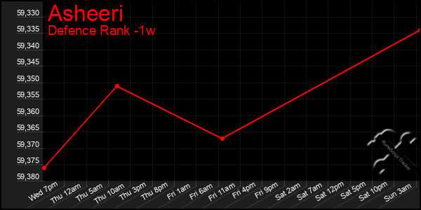Last 7 Days Graph of Asheeri
