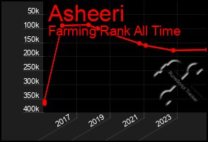 Total Graph of Asheeri