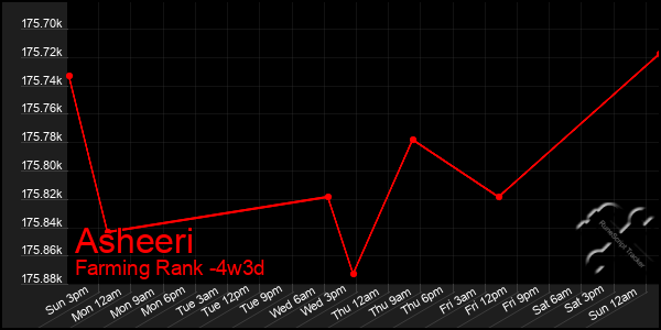 Last 31 Days Graph of Asheeri