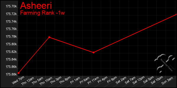 Last 7 Days Graph of Asheeri