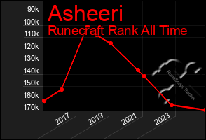 Total Graph of Asheeri