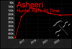 Total Graph of Asheeri