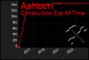 Total Graph of Asheeri