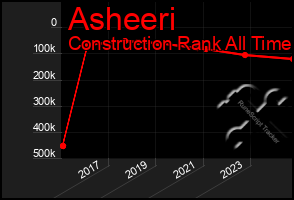Total Graph of Asheeri