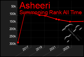 Total Graph of Asheeri