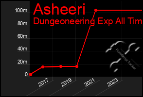 Total Graph of Asheeri