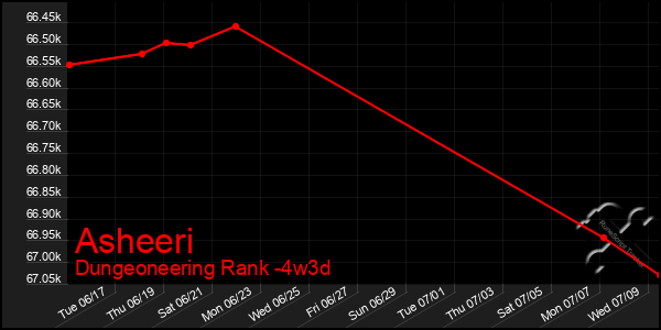 Last 31 Days Graph of Asheeri