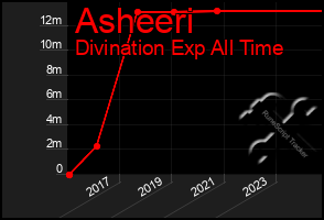 Total Graph of Asheeri