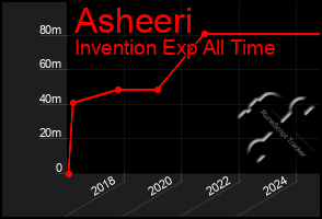 Total Graph of Asheeri