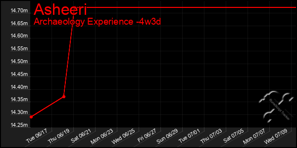 Last 31 Days Graph of Asheeri