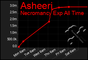 Total Graph of Asheeri