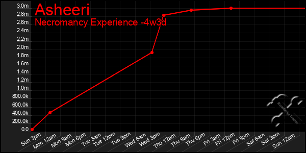 Last 31 Days Graph of Asheeri