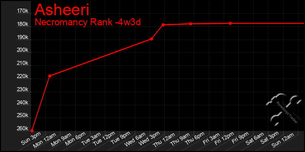 Last 31 Days Graph of Asheeri