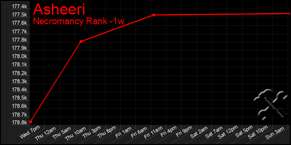 Last 7 Days Graph of Asheeri