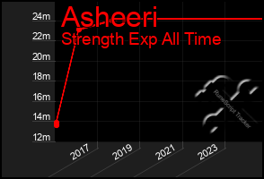 Total Graph of Asheeri