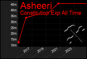 Total Graph of Asheeri