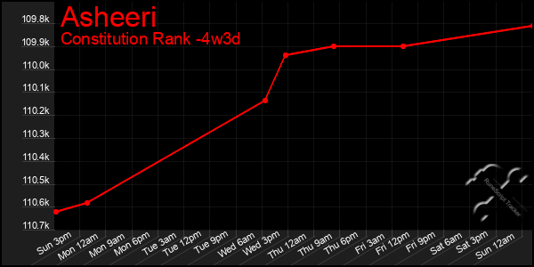 Last 31 Days Graph of Asheeri