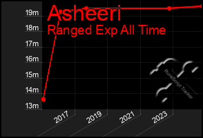 Total Graph of Asheeri