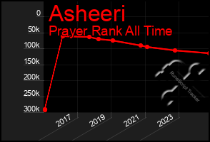 Total Graph of Asheeri
