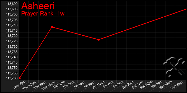 Last 7 Days Graph of Asheeri