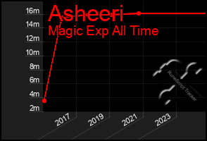 Total Graph of Asheeri