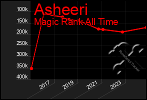 Total Graph of Asheeri