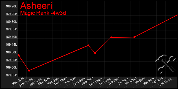 Last 31 Days Graph of Asheeri