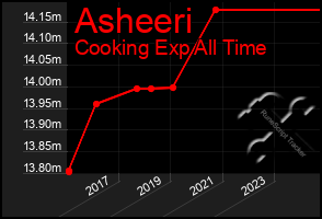 Total Graph of Asheeri