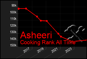 Total Graph of Asheeri
