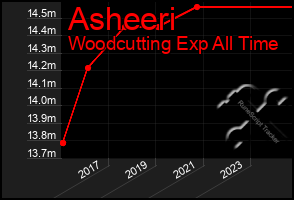 Total Graph of Asheeri