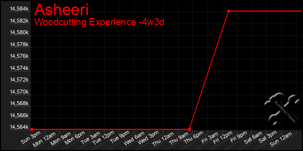 Last 31 Days Graph of Asheeri