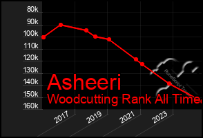 Total Graph of Asheeri